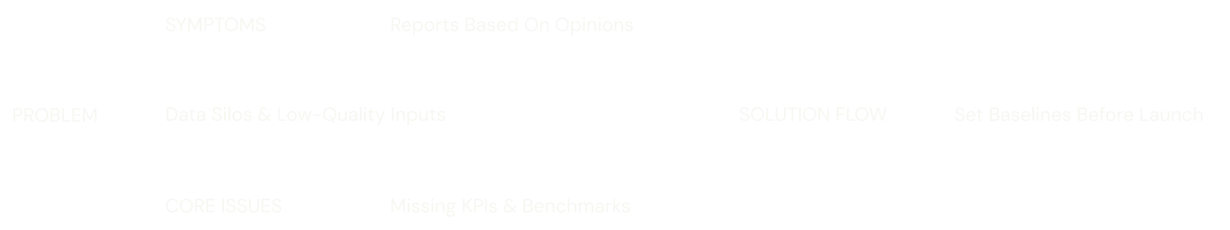Flowchart showing problem leading to symptoms with reports based on opinions, data silos and low-quality inputs, and core issues with missing KPIs and benchmarks, all leading to solution flow and setting baselines before launch.